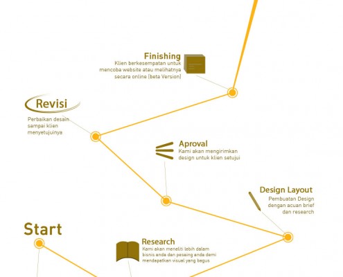 proses pembuatan website