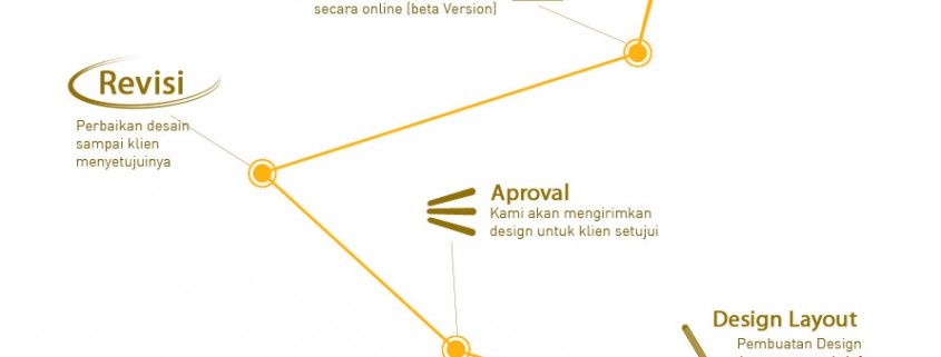 proses pembuatan website